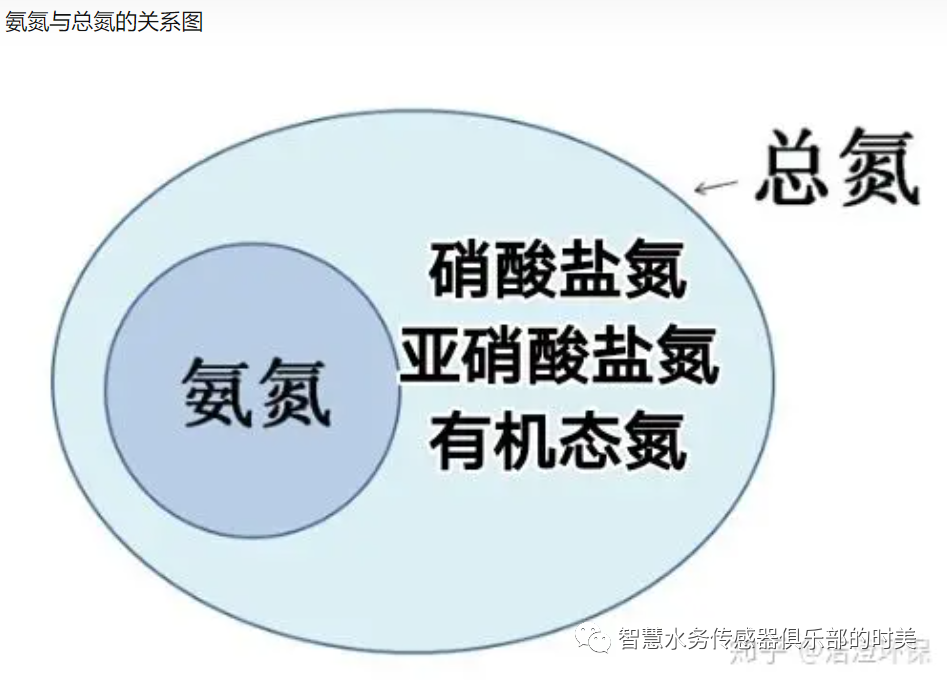 氨氮、硝態(tài)氮與總氮有怎樣的關系？